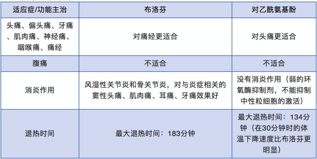 退烧用布洛芬还是对乙酰氨基酚? 退烧用布洛芬还是对乙酰氨基酚?