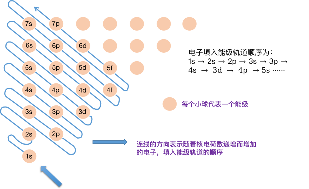 基态与激发态,构造原理与电子排布式解读 基态与激发态,构造原理与电子排布式解读