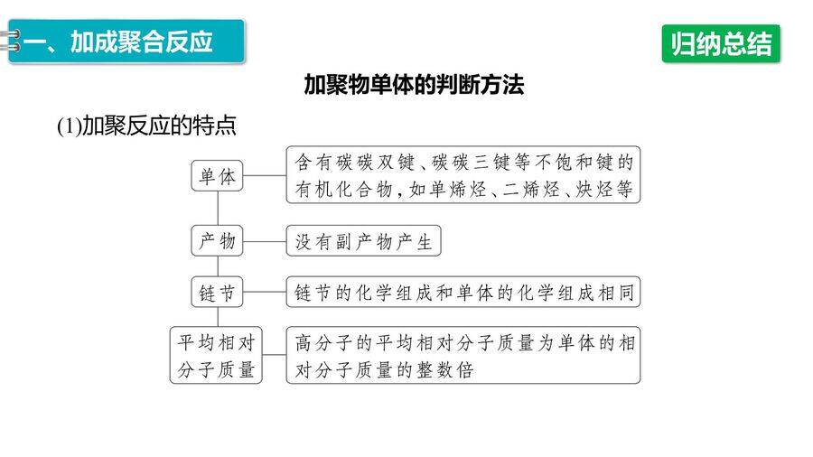 【优质课件】2025高中化学人教版选择性必修3《有机化学基础》第5章第1节 合成高分子的基本方法-15 【优质课件】2025高中化学人教版选择性必修3《有机化学基础》第5章第1节《合成高分子的基本方法》
