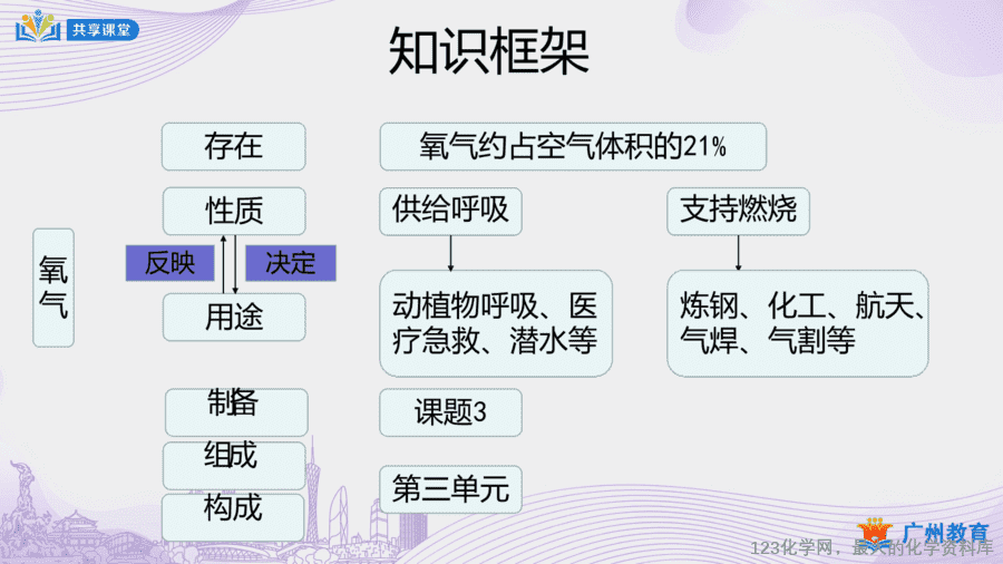 课时10_第二单元_课题2 第一课时 氧气的性质-课件-2
