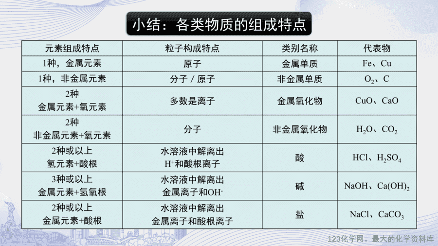 课时33_第十一单元 盐 化肥_拓展课 物质的分类与性质-课件-5