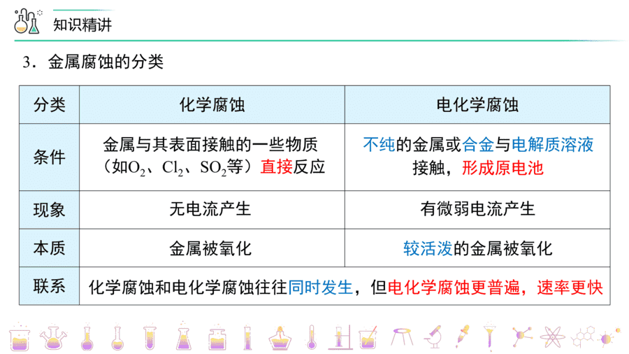 【教案+课件】高二化学人教版选择性必修1《化学反应原理》同步精品第29讲 金属的腐蚀与防护PPT课件-7