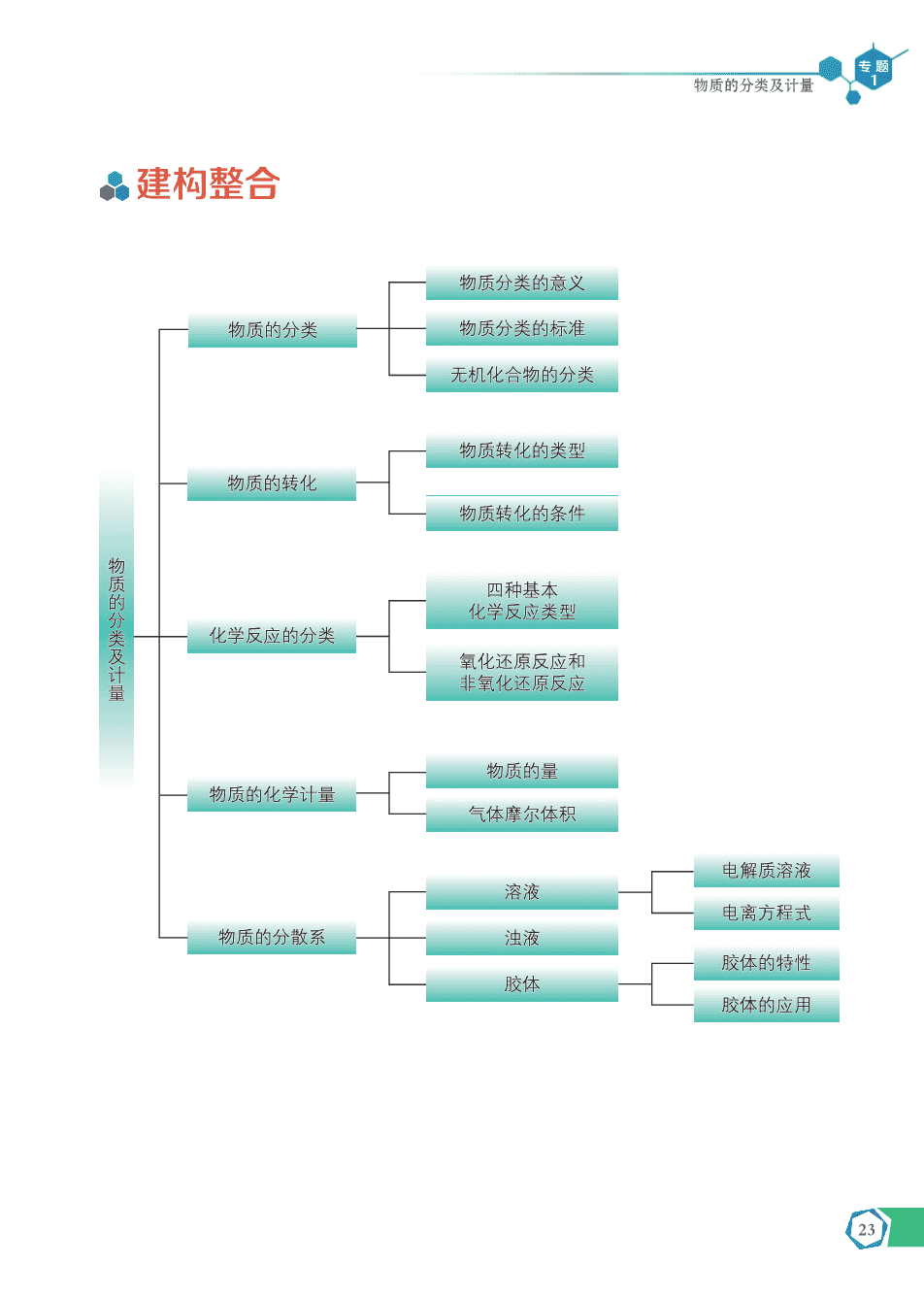 【电子课本】最新版全网最高清“苏教版”普通高中教科书化学《必修第一册》