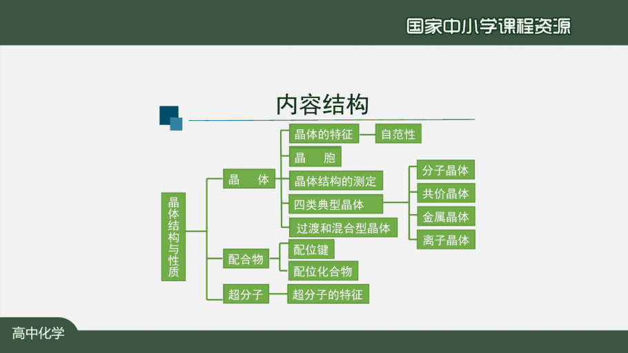 1215高二【化学(人教版)】晶体结构与性质复习(第一课时)-课件-7