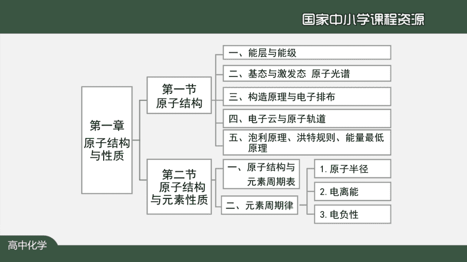 1109高二【化学(人教版)】原子结构与性质复习(第一课时)-课件-4