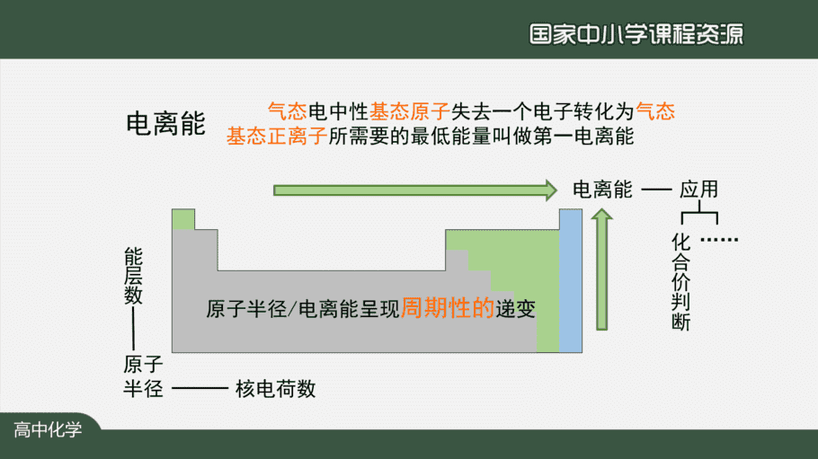 1106高二【化学(人教版)】原子结构与元素的性质(第三课时)-课件-2