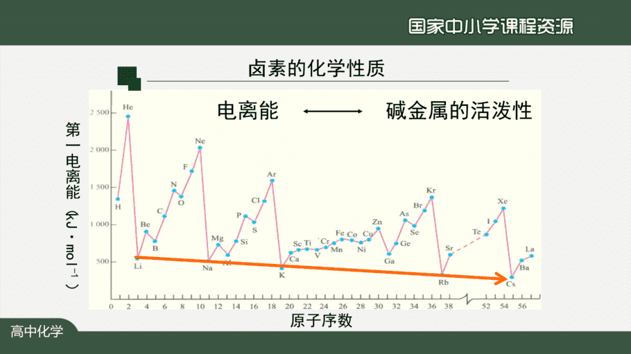 1106高二【化学(人教版)】原子结构与元素的性质(第三课时)-课件-4