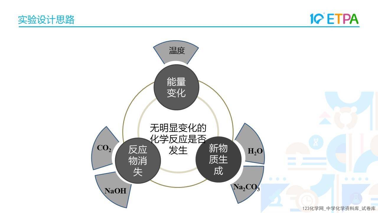 幻灯片10 第十届全国中小学化学实验教学说课活动《构建无明显现象反应的思维模型-以NaOH和CO2反应为例》沧州市第十六中学 张钰