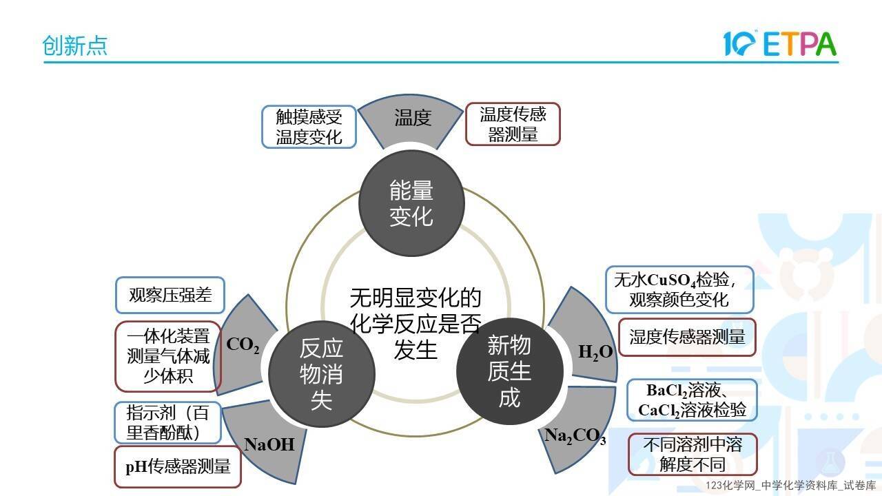 幻灯片16 第十届全国中小学化学实验教学说课活动《构建无明显现象反应的思维模型-以NaOH和CO2反应为例》沧州市第十六中学 张钰