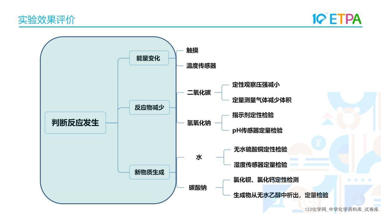 幻灯片28 第十届全国中小学化学实验教学说课活动《构建无明显现象反应的思维模型-以NaOH和CO2反应为例》沧州市第十六中学 张钰