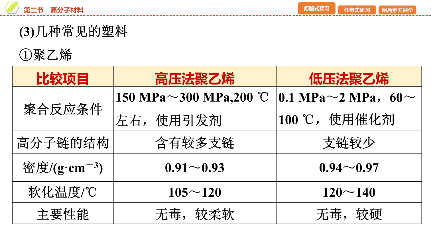 【课件】2026年春湖北省长江作业本高中化学人教版《有机化学基础》21 第五章第二节高分子材料