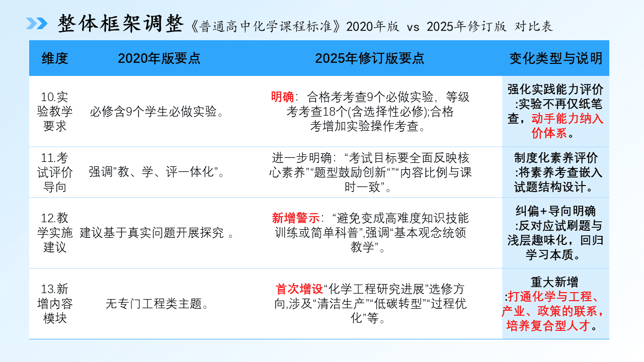 专家讲座课件《精准施策 提质增效 黑吉辽蒙近三年高考化学试题研究及2026备考指导——基于核心素养的命题分析与复习策略》
