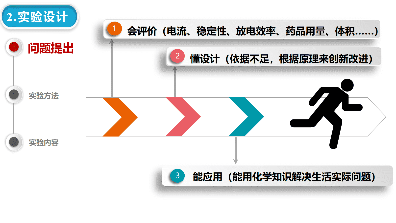 精品高中化学优质课说播课课件《从盐桥到离子膜：原电池实验的优化路径探究》