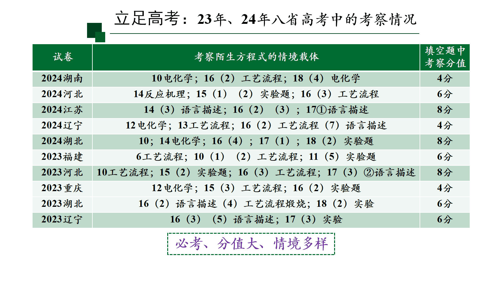 高考化学二轮复习优质课件《真实情境下的方程式书写—基于“证据推理与模型认知”核心素养》 高考化学二轮复习优质课件《真实情境下的方程式书写—基于“证据推理与模型认知”核心素养》