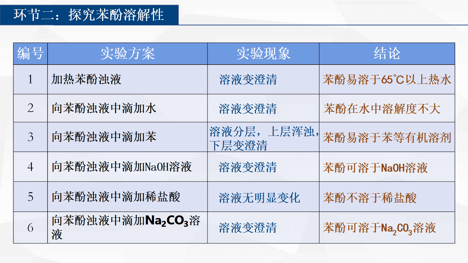 大单元教学设计优质课人教版高中化学选择性必修3《有机化学基础》第三章《醇酚》共3课时资料汇总 大单元教学设计优质课人教版高中化学选择性必修3《有机化学基础》第三章《醇酚》共3课时资料汇总
