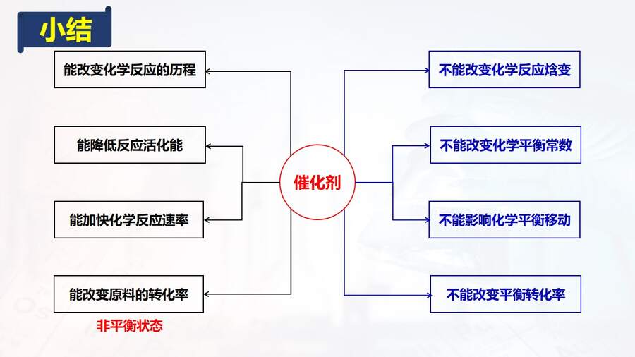 【课件】《会当凌绝顶 一览众山小》突破能垒变化图像题-2025高考化学二轮复习精品小专题课件