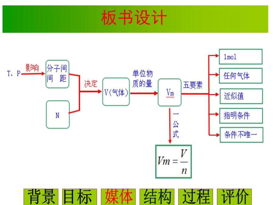 幻灯片12 【说播课】全国高中化学说课大赛课题《气体摩尔体积》宁夏育才中学 雒永辉
