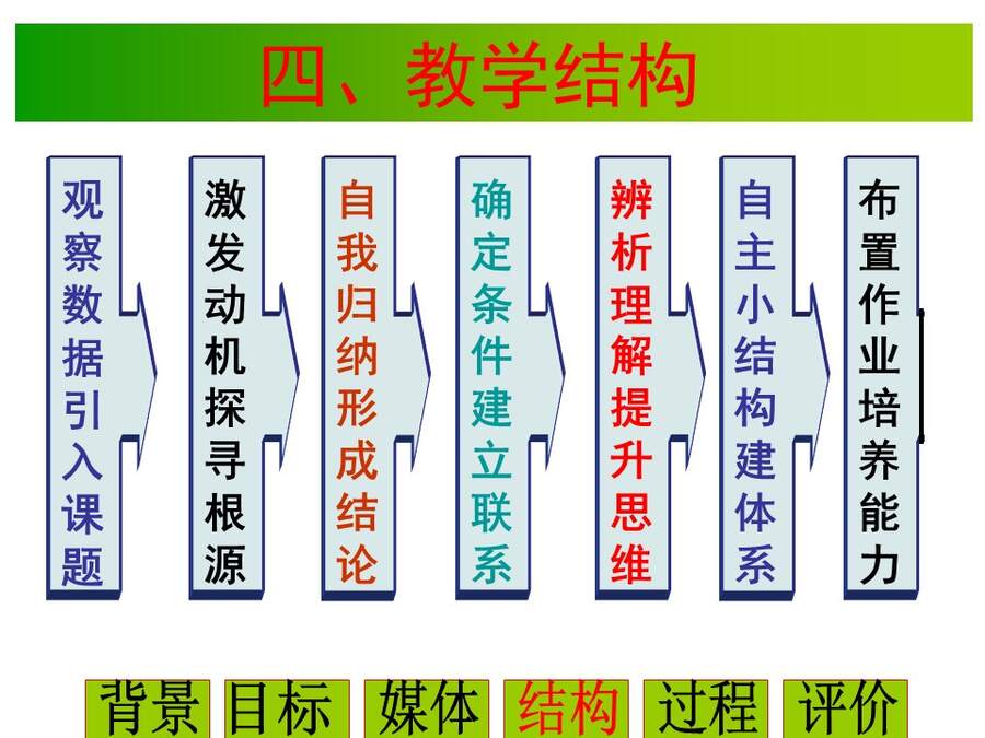 幻灯片13 【说播课】全国高中化学说课大赛课题《气体摩尔体积》宁夏育才中学 雒永辉