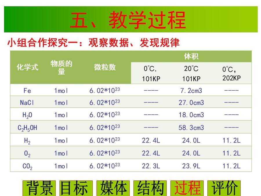 幻灯片15 【说播课】全国高中化学说课大赛课题《气体摩尔体积》宁夏育才中学 雒永辉