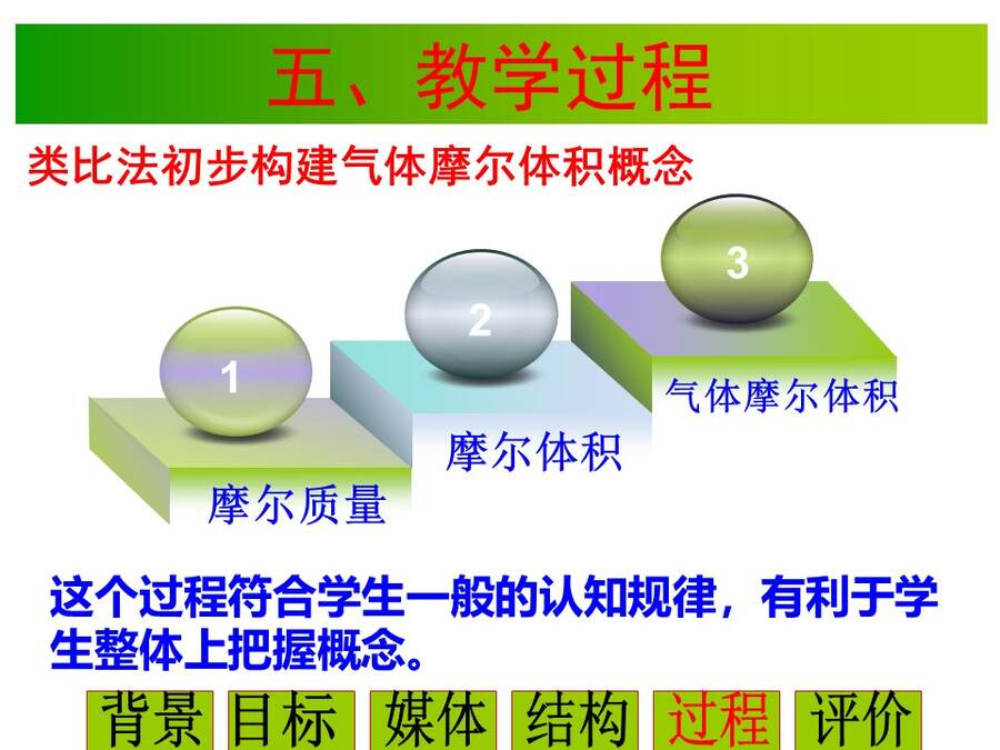幻灯片17 【说播课】全国高中化学说课大赛课题《气体摩尔体积》宁夏育才中学 雒永辉