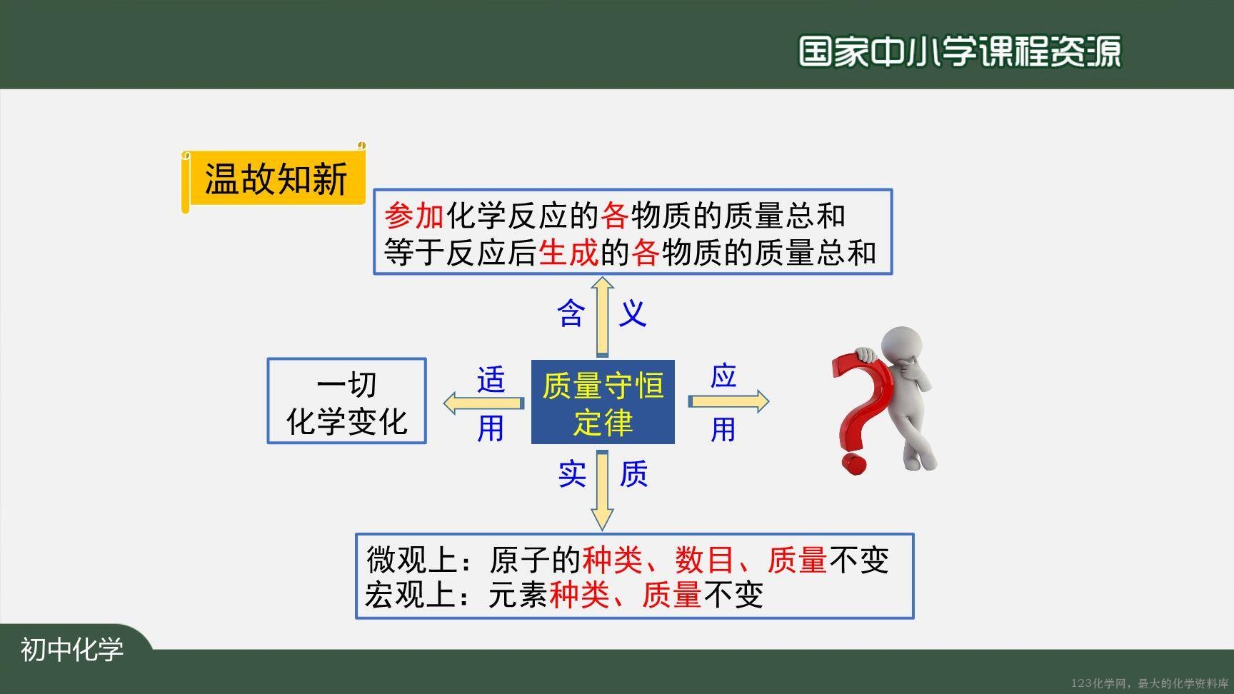 20201120初三化学(人教版)质量守恒定律(第二课时)-2PPT-3