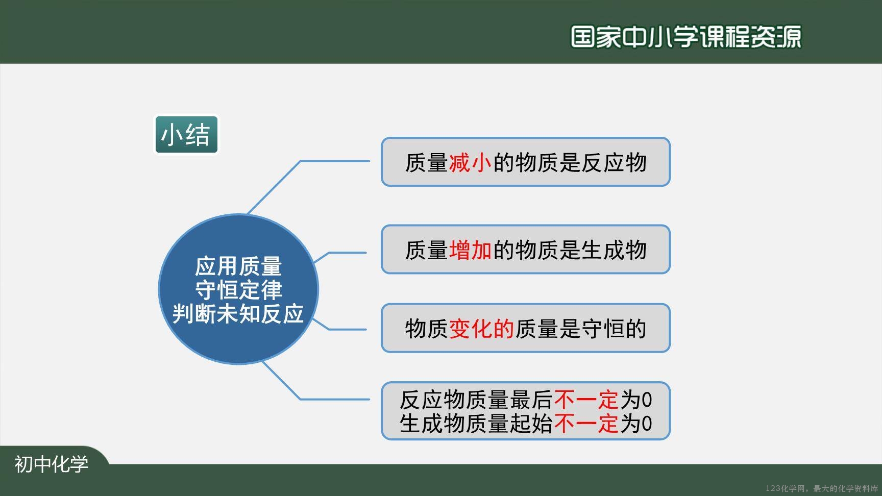 20201120初三化学(人教版)质量守恒定律(第二课时)-2PPT-25