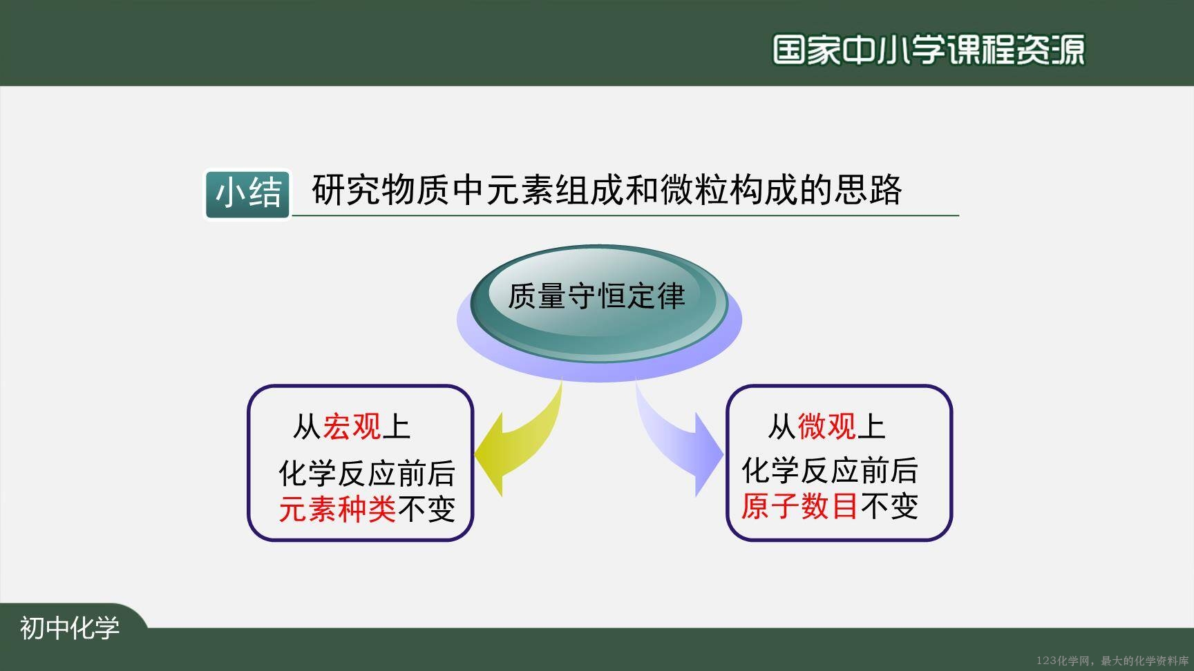 20201120初三化学(人教版)质量守恒定律(第二课时)-2PPT-28
