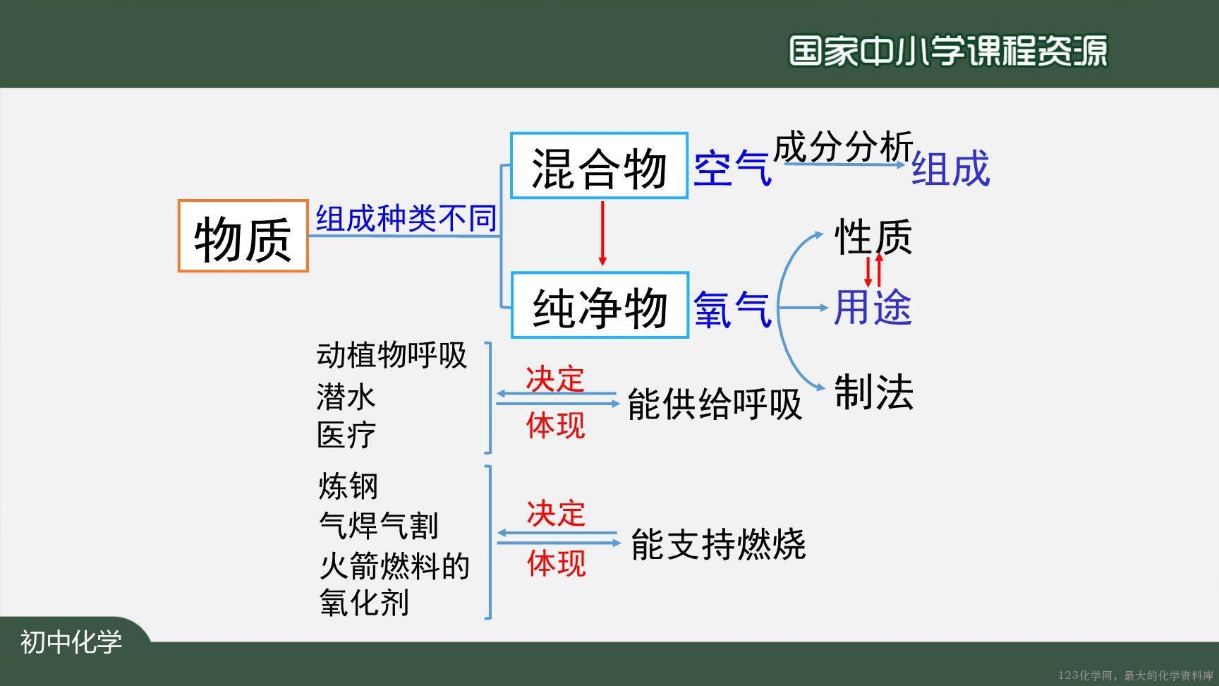 20201013初三化学(人教版)我们周围的空气+复习(第一课时)-2PPT-12